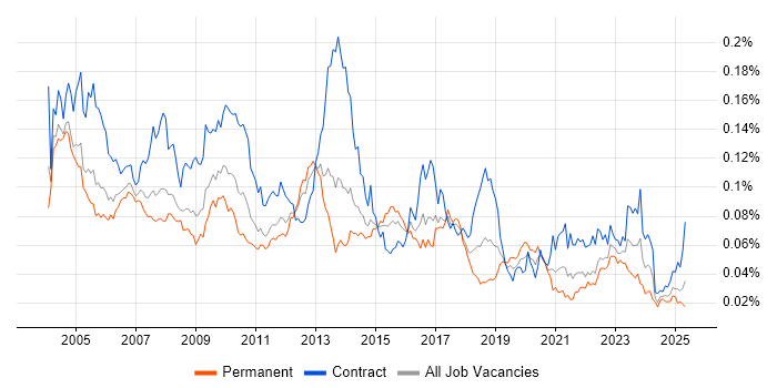 Job vacancy trend for Data Conversion in England Job vacancy trend for Data Conversion in England