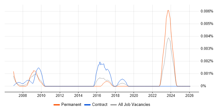 Data Custodian job vacancy trend in England