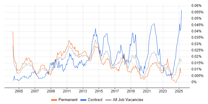 Job vacancy trend for Data Deduplication in England Job vacancy trend for Data Deduplication in England