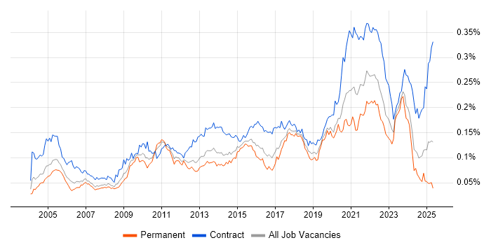 Job vacancy trend for Data Design in England Job vacancy trend for Data Design in England