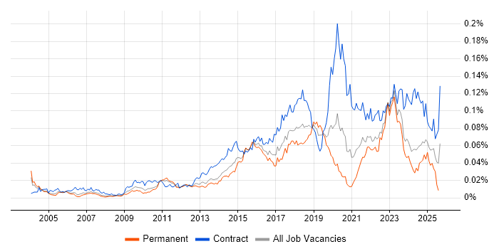 Job vacancy trend for Data Discovery in England