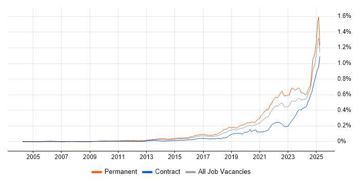 Job vacancy trend for Data-Driven Decision Making in England Job vacancy trend for Data-Driven Decision Making in England