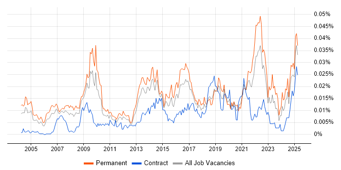 Job vacancy trend for Data-Driven Marketing in England Job vacancy trend for Data-Driven Marketing in England