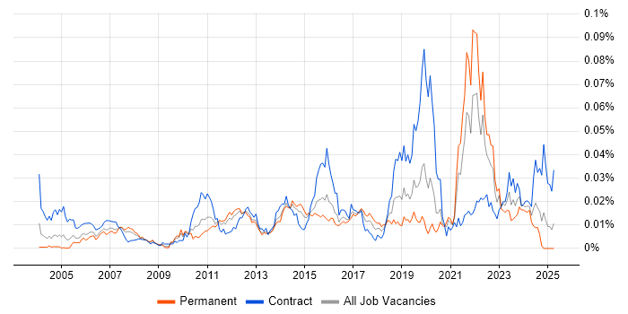 Job vacancy trend for Data-Driven Testing in England Job vacancy trend for Data-Driven Testing in England