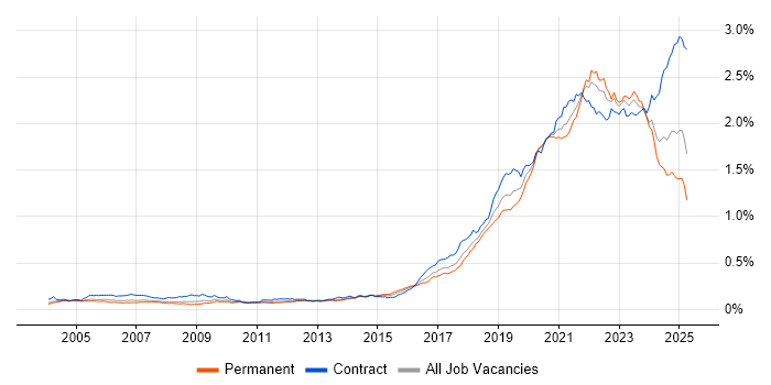 Job vacancy trend for Data Engineer in England