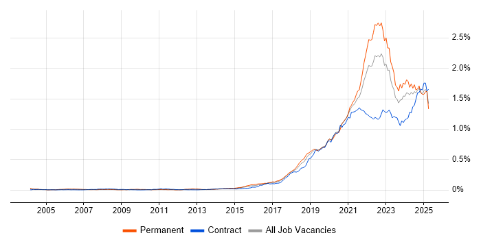 Job vacancy trend for Data Engineering in England