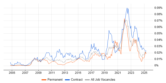 Job vacancy trend for Data Enrichment in England Job vacancy trend for Data Enrichment in England