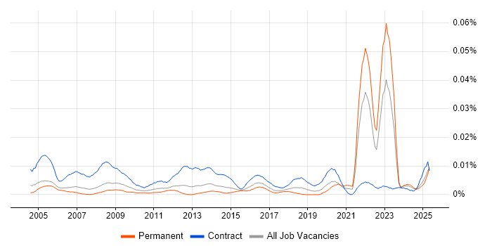 Job vacancy trend for Data Entry Administrator in England Job vacancy trend for Data Entry Administrator in England