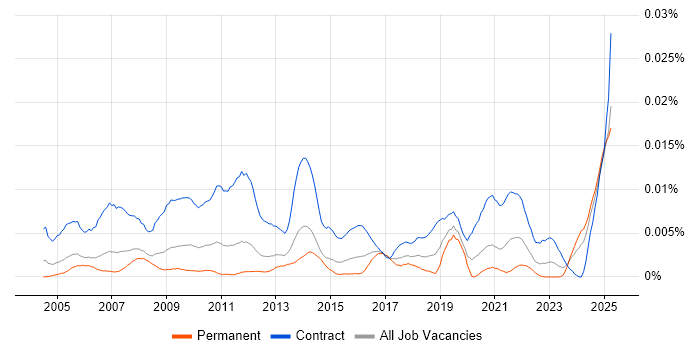 Job vacancy trend for Data Entry Analyst in England Job vacancy trend for Data Entry Analyst in England