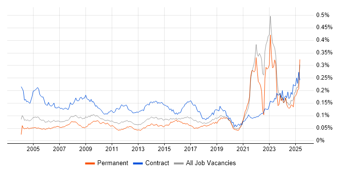 Job vacancy trend for Data Entry in England Job vacancy trend for Data Entry in England