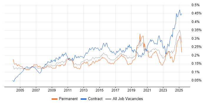 Job vacancy trend for Data Extraction in England Job vacancy trend for Data Extraction in England