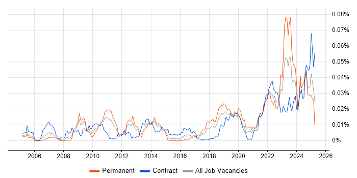 Job vacancy trend for Data Fabric in England