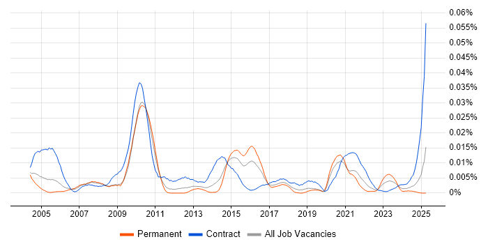 Job vacancy trend for Data-Flow Analysis in England Job vacancy trend for Data-Flow Analysis in England