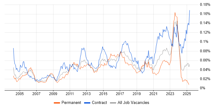 Job vacancy trend for Data Flow Diagram in England Job vacancy trend for Data Flow Diagram in England