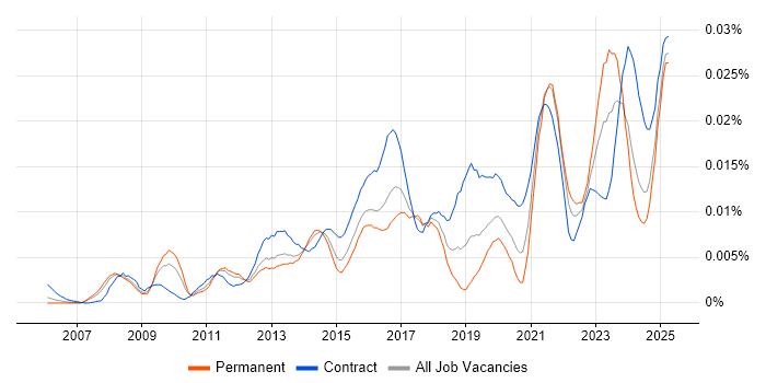 Job vacancy trend for Data Governance Consultant in England Job vacancy trend for Data Governance Consultant in England