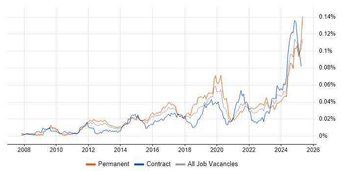 Job vacancy trend for Data Governance Manager in England