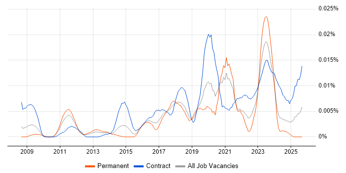 Data Governance Specialist job vacancy trend in England Data Governance Specialist job vacancy trend in England