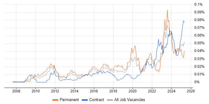 Job vacancy trend for Data Governance Strategy in England Job vacancy trend for Data Governance Strategy in England