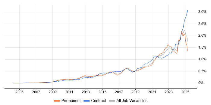 Job vacancy trend for Data Governance in England Job vacancy trend for Data Governance in England