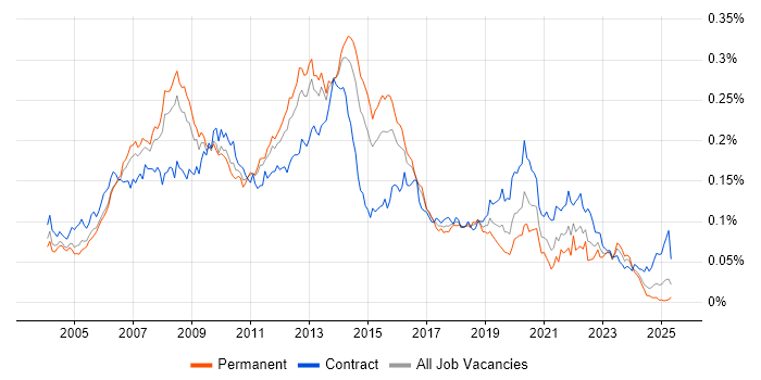 Job vacancy trend for Data Guard in England