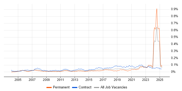 Job vacancy trend for Data Hub in England Job vacancy trend for Data Hub in England