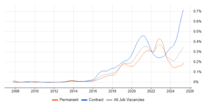 Job vacancy trend for Data Ingestion in England