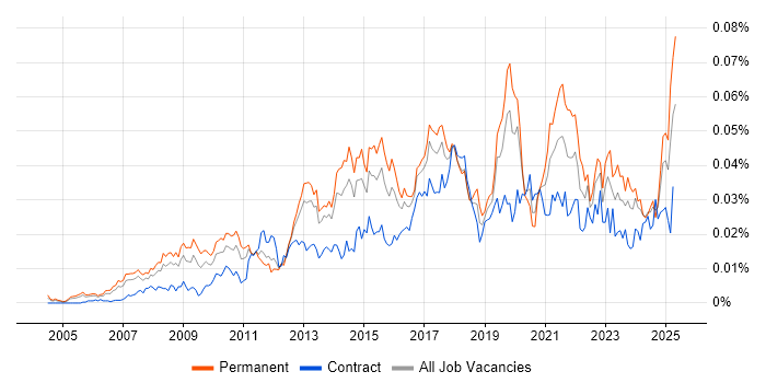 Job vacancy trend for Data Insight Analyst in England Job vacancy trend for Data Insight Analyst in England
