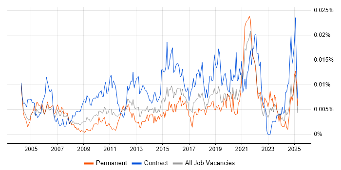 Job vacancy trend for Data Integration Analyst in England Job vacancy trend for Data Integration Analyst in England