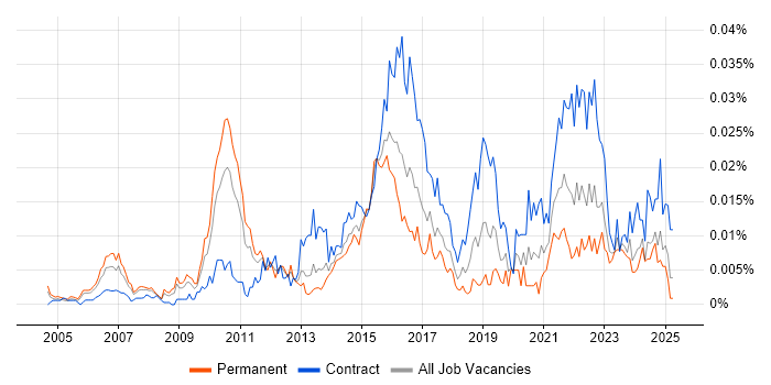 Job vacancy trend for Data Integration Architect in England Job vacancy trend for Data Integration Architect in England