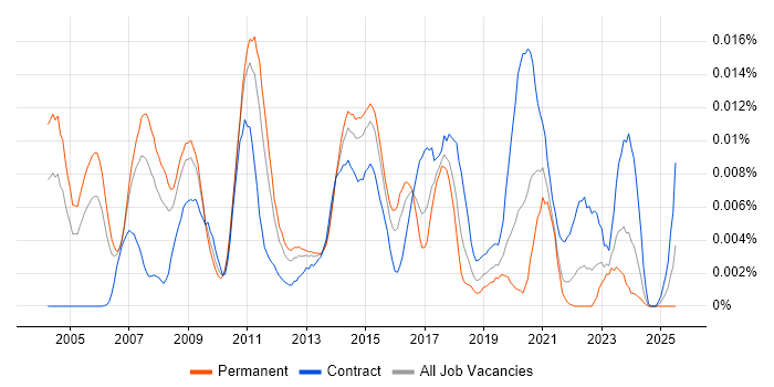 Job vacancy trend for Data Integration Consultant in England