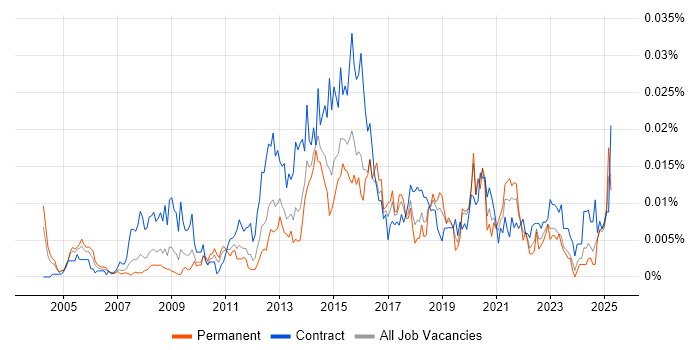 Job vacancy trend for Data Integration Developer in England Job vacancy trend for Data Integration Developer in England
