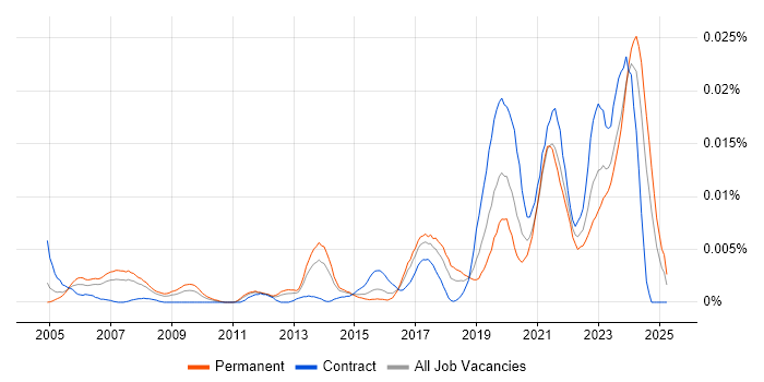 Job vacancy trend for Data Integration Engineer in England Job vacancy trend for Data Integration Engineer in England