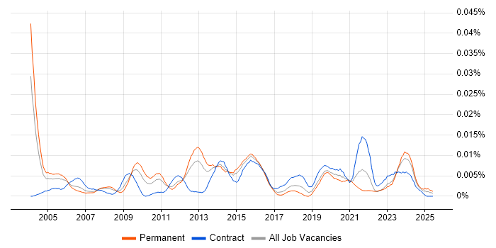 Job vacancy trend for Data Integration Specialist in England