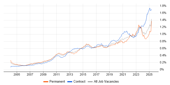 Job vacancy trend for Data Integration in England Job vacancy trend for Data Integration in England