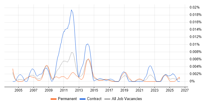 Data Integrity Analyst job vacancy trend in England
