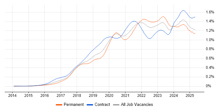 Job vacancy trend for Data Lake in England