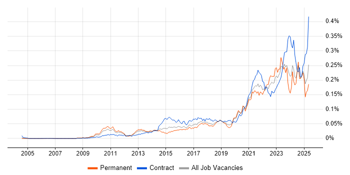 Job vacancy trend for Data Lineage in England Job vacancy trend for Data Lineage in England
