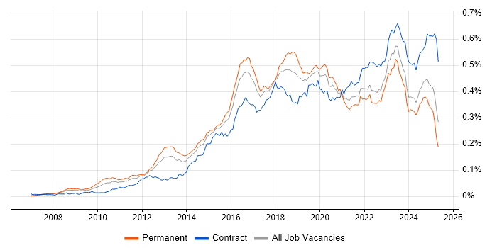Job vacancy trend for Data Loss Prevention in England