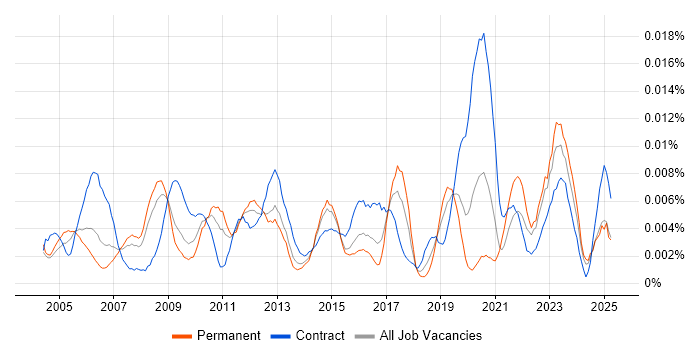 Job vacancy trend for Data Management Specialist in England Job vacancy trend for Data Management Specialist in England