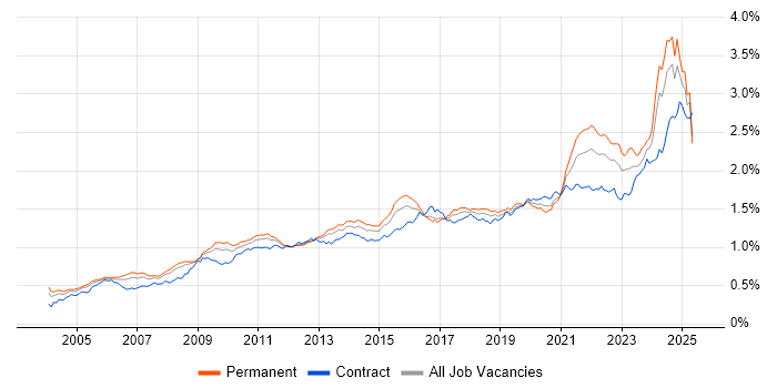 Job vacancy trend for Data Management in England Job vacancy trend for Data Management in England