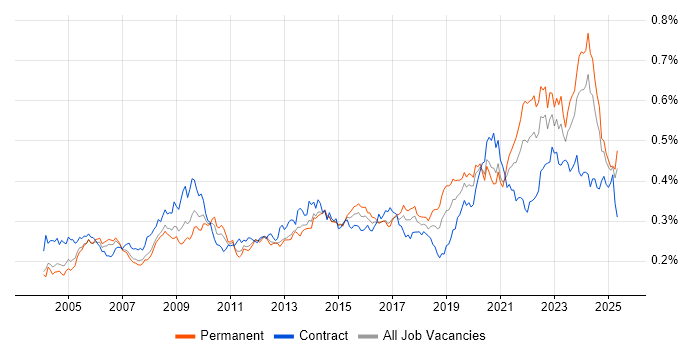 Job vacancy trend for Data Manager in England Job vacancy trend for Data Manager in England