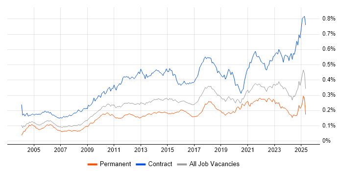 Job vacancy trend for Data Mapping in England Job vacancy trend for Data Mapping in England