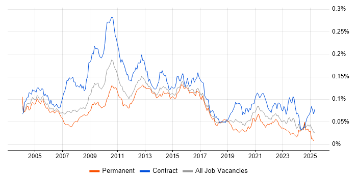 Job vacancy trend for Data Mart in England Job vacancy trend for Data Mart in England