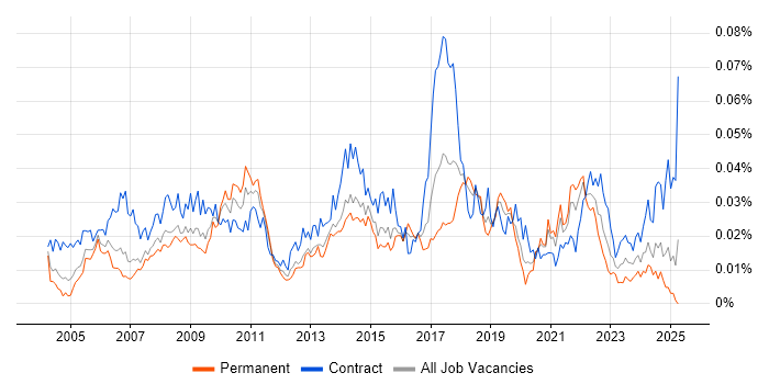 Job vacancy trend for Data Matching in England