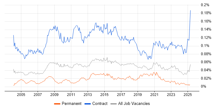Job vacancy trend for Data Migration Analyst in England Job vacancy trend for Data Migration Analyst in England