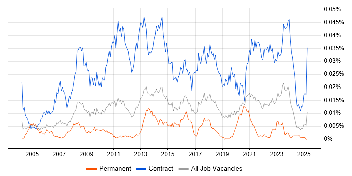 Job vacancy trend for Data Migration Business Analyst in England Job vacancy trend for Data Migration Business Analyst in England
