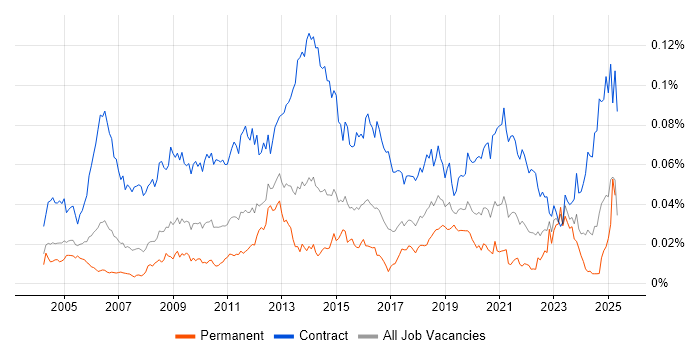 Job vacancy trend for Data Migration Consultant in England Job vacancy trend for Data Migration Consultant in England
