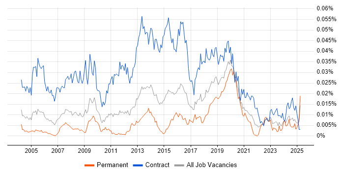 Job vacancy trend for Data Migration Developer in England Job vacancy trend for Data Migration Developer in England