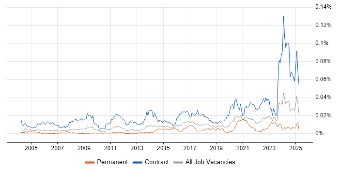 Job vacancy trend for Data Migration Engineer in England Job vacancy trend for Data Migration Engineer in England