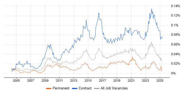 Job vacancy trend for Data Migration Lead in England Job vacancy trend for Data Migration Lead in England